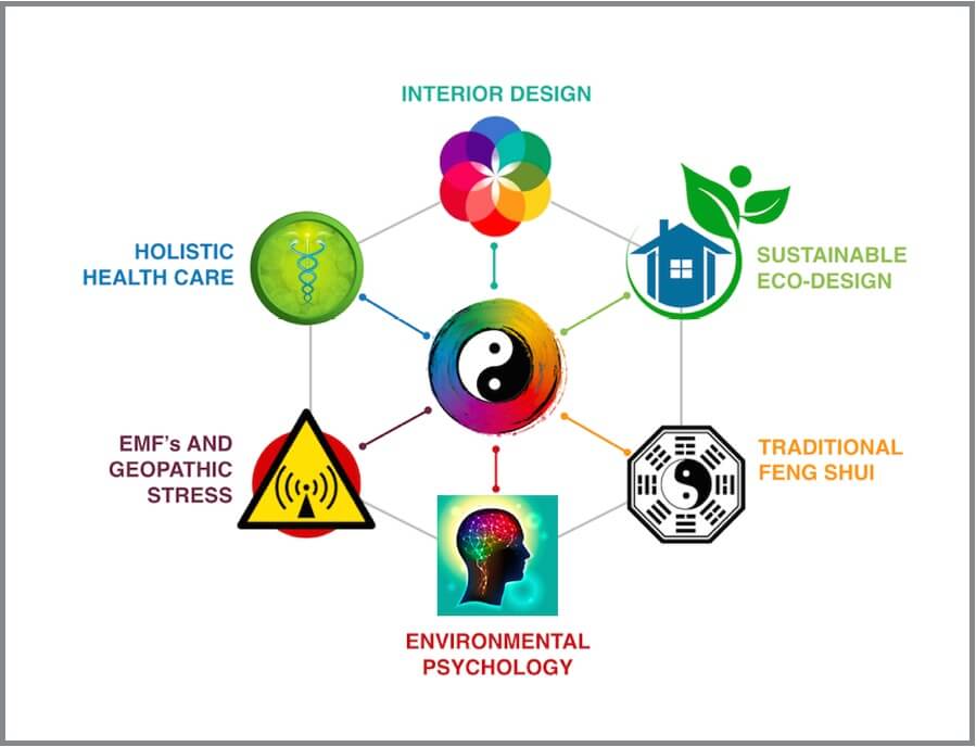 Infographic of Modern Feng Shui Method