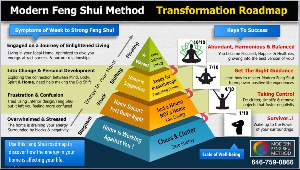 Blueprint for a feng shui home