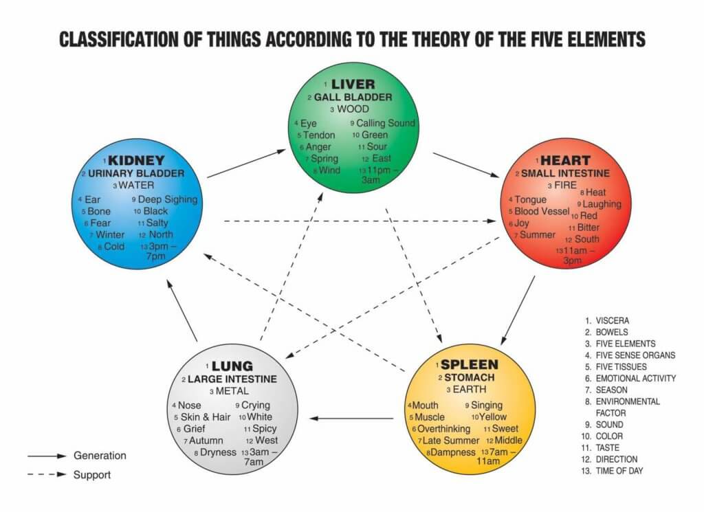 TCM 5 elements