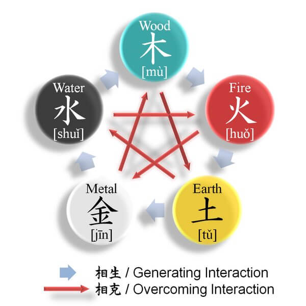 Five Element Chart